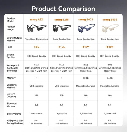 Sanag B60S Bone Conduction Earphones 64GB MP3 Wireless Open Headset IPX8 Swimming Waterproof Flash-sale Choice Headphones