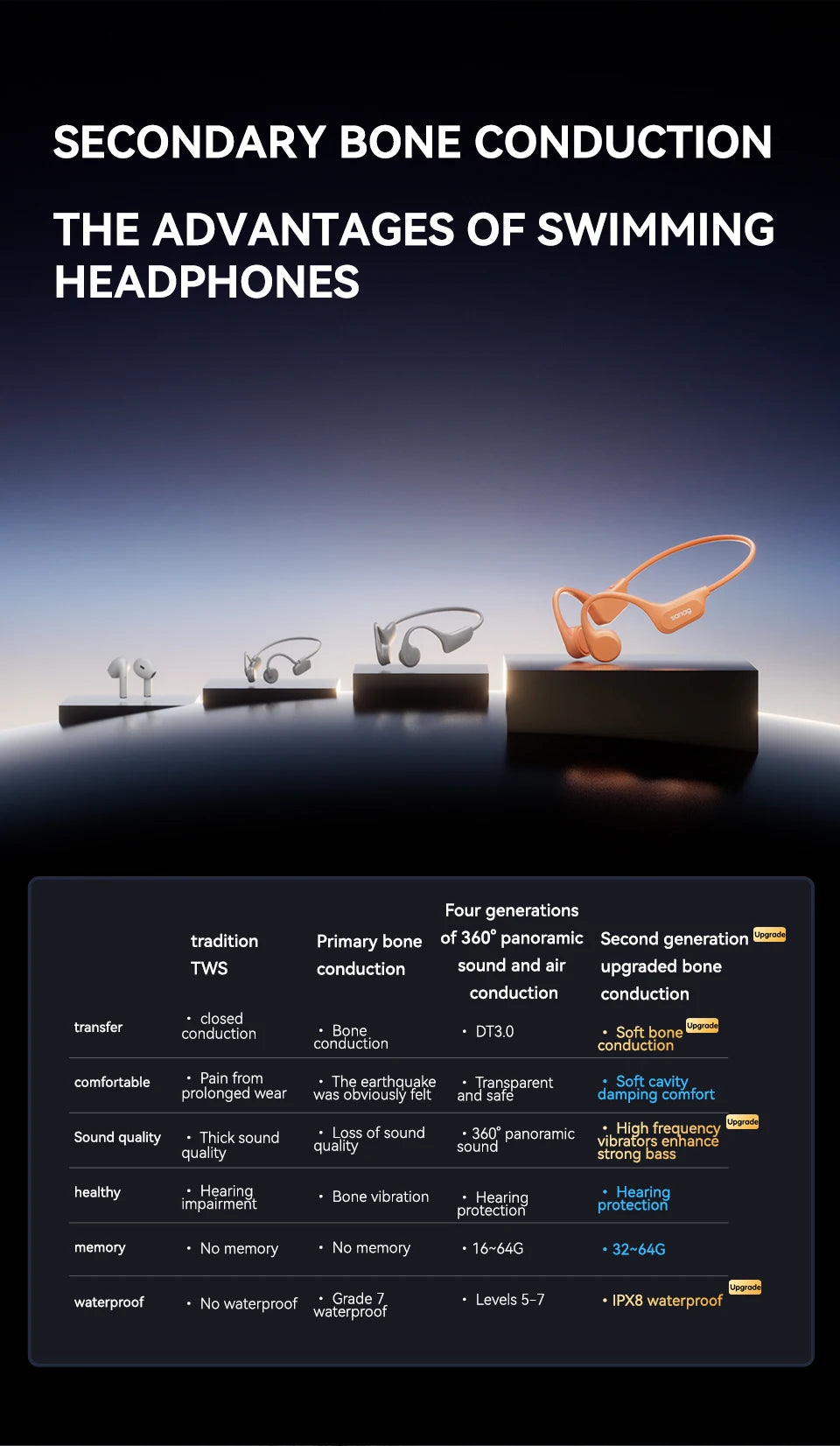 Sanag B60S Bone Conduction Earphones 64GB MP3 Wireless Open Headset IPX8 Swimming Waterproof Flash-sale Choice Headphones