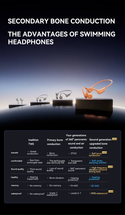 Sanag B60S Bone Conduction Earphones 64GB MP3 Wireless Open Headset IPX8 Swimming Waterproof Flash-sale Choice Headphones