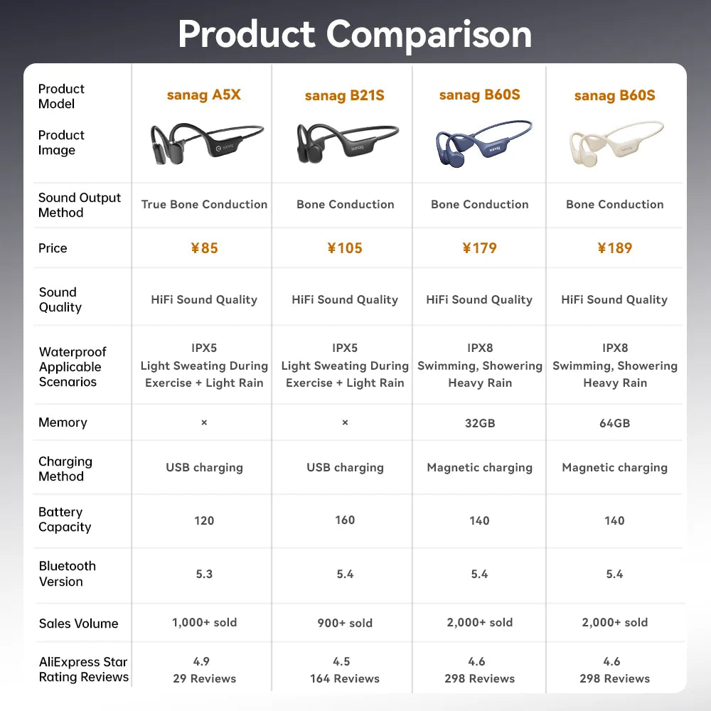 Sanag B60S Bone Conduction Earphones 64GB MP3 Wireless Open Headset IPX8 Swimming Waterproof Flash-sale Choice Headphones